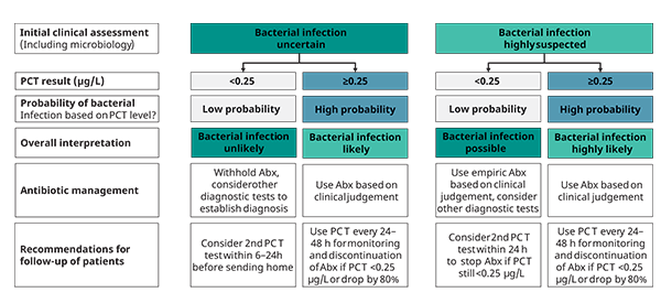 When To Start Pct After Test E Procalcitonin (PCT) – the biomarker of choice to aid in the diagnosis